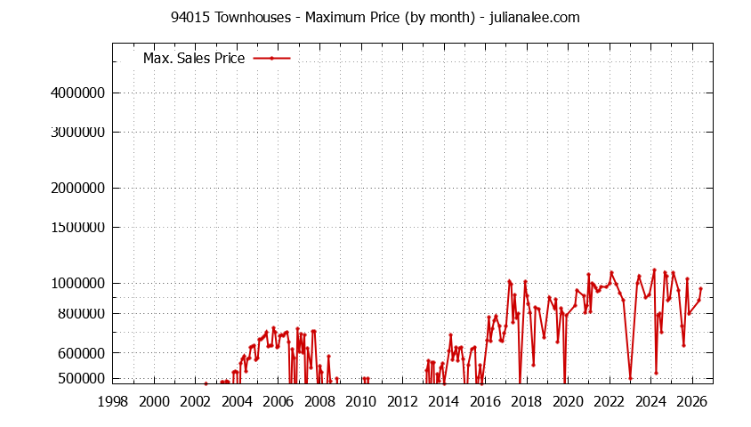 Graph of the Monthly Maximum Price of 94015 Townhouses - 94015 Real Estate Trends