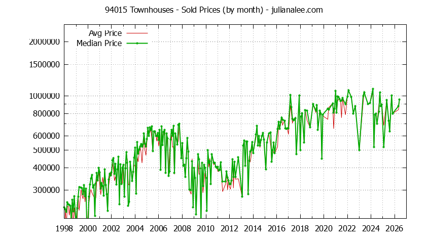 Graph of the Monthly Median and Average 94015 Home Prices for Townhouses - 94015 Real Estate Trends