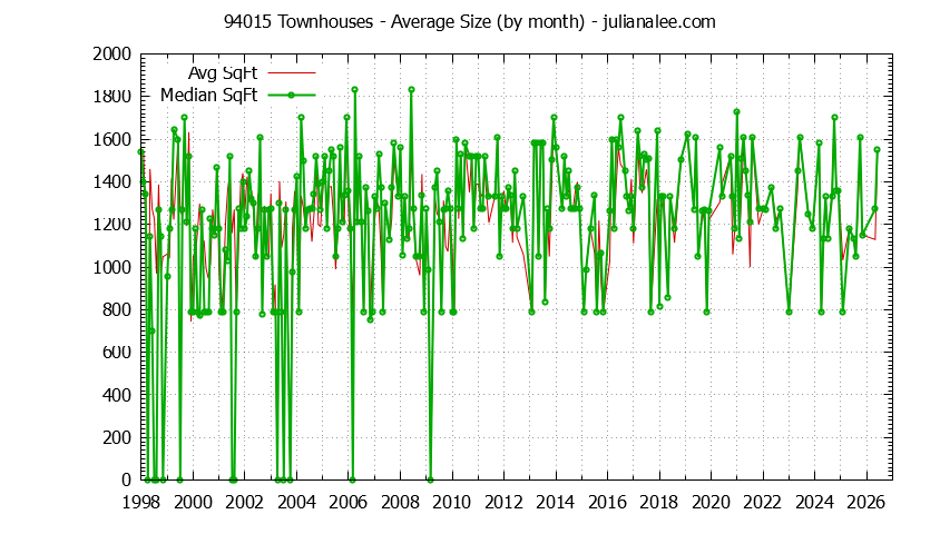 Graph of the Monthly Average Size of 94015 Townhouses Sold - 94015 Real Estate Trends
