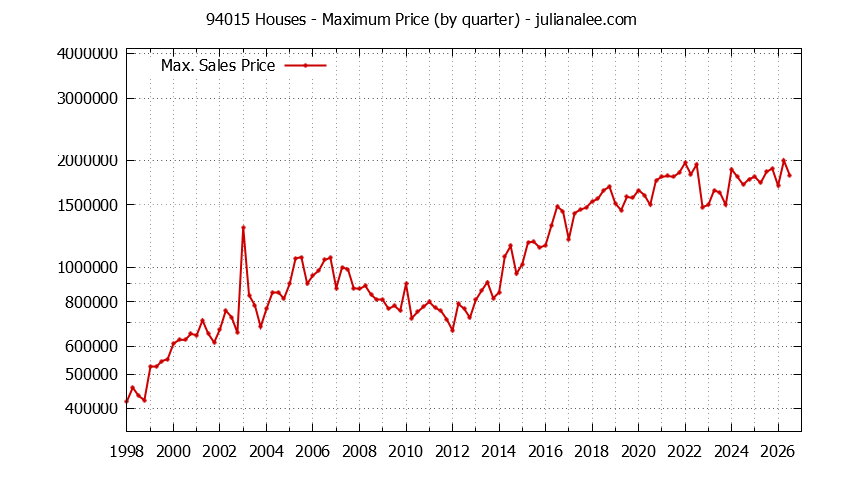 Graph of the Quarterly Maximum Price of 94015 Houses - 94015 Real Estate Trends