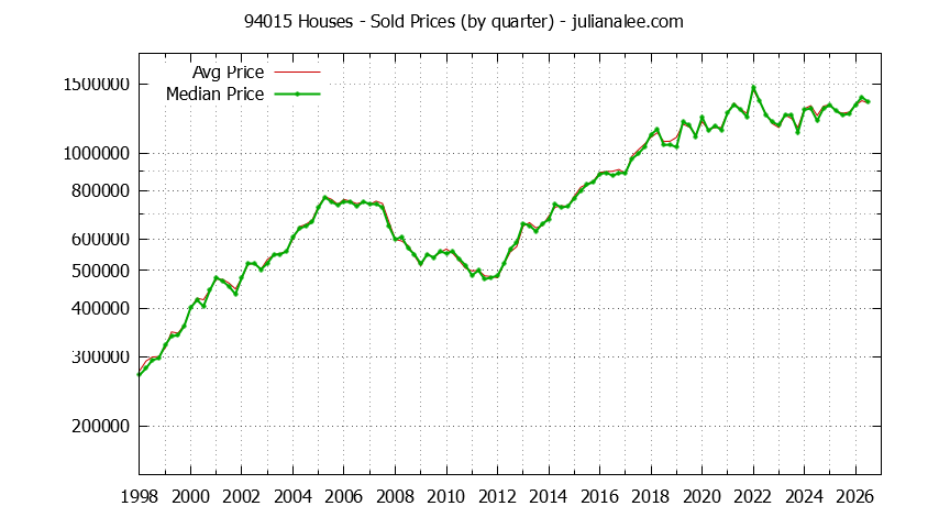 Graph of the Quarterly Median and Average 94015 Home Prices for Houses - 94015 Real Estate Trends
