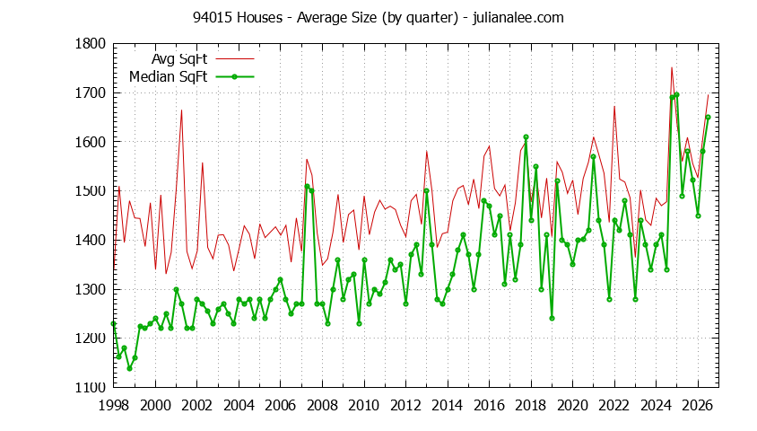 Graph of the Quarterly Average Size of 94015 Houses Sold - 94015 Real Estate Trends