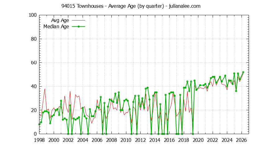 Quarterly Average Age of 94015 Townhouses Sold Graph of the Quarterly Average Age of 94015 Townhouses Sold - 94015 Real Estate Trends