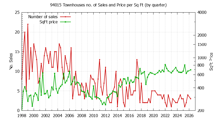 Graph of the Quarterly Number of 94015 Townhouses Sold - 94015 Real Estate Trends