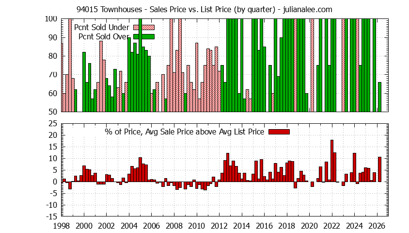 Graph of the Quarterly Average Sales Price vs. List Price for 94015 Townhouses - 94015 Real Estate Trends