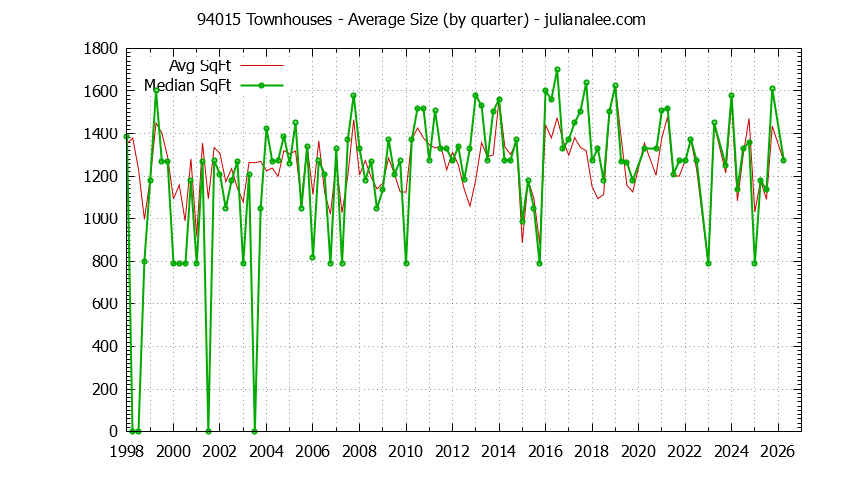 Graph of the Quarterly Average Size of 94015 Townhouses Sold - 94015 Real Estate Trends