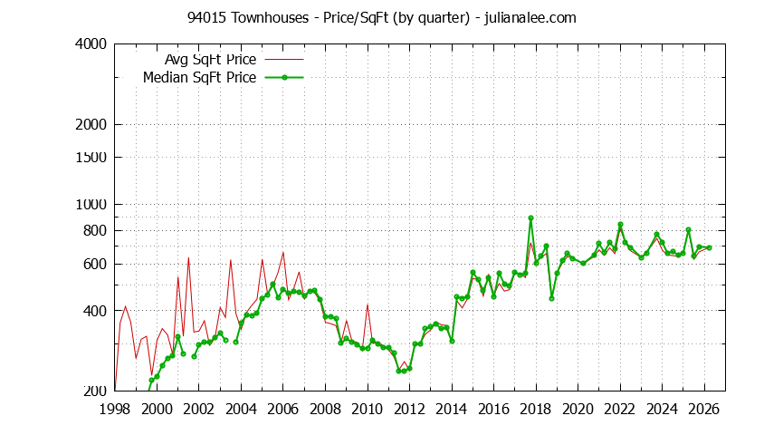 Graph of the Quarterly Average Price Per Square Foot for 94015 Townhouses - 94015 Real Estate Trends