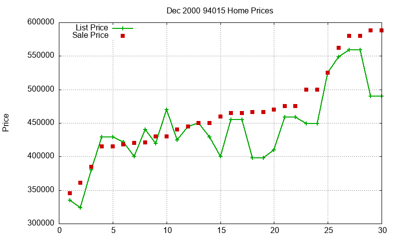 94015 Homes Just Sold 2000-12