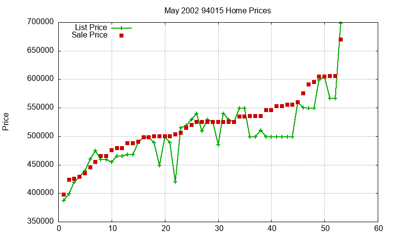 94015 Homes Just Sold 2002-05
