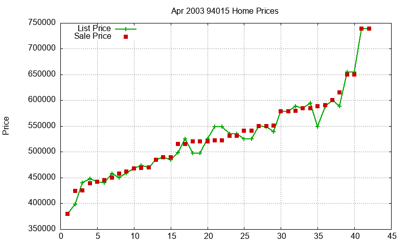 94015 Homes Just Sold 2003-04