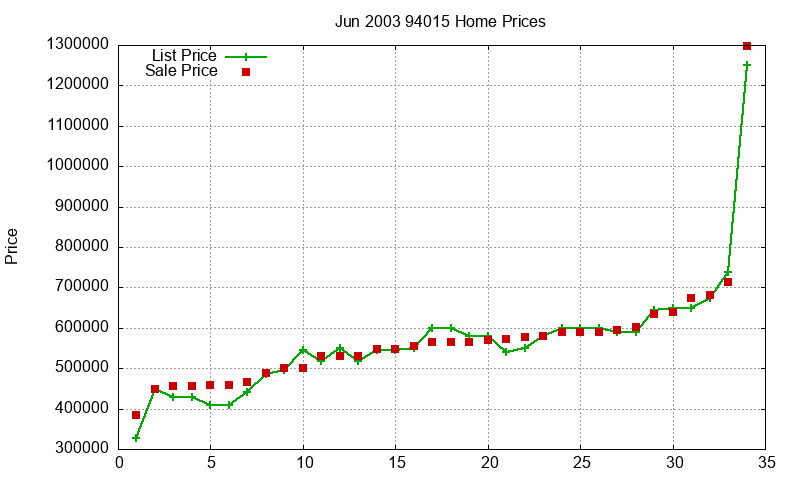 94015 Homes Just Sold 2003-06