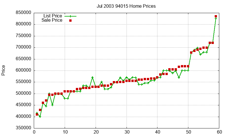 94015 Homes Just Sold 2003-07 94015 Homes Just Sold 2003-07