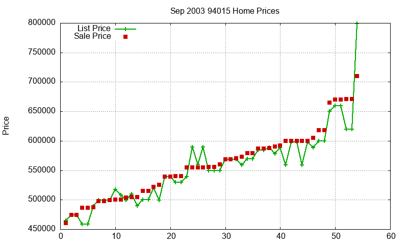 94015 Homes Just Sold 2003-09 94015 Homes Just Sold 2003-09