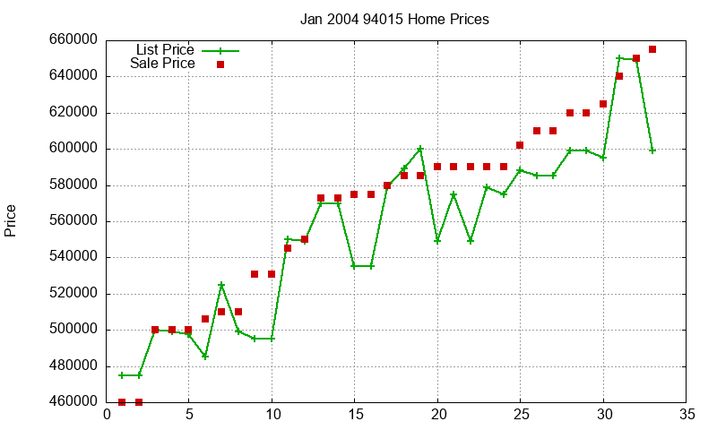 94015 Homes Just Sold 2004-01