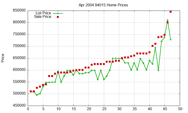 94015 Homes Just Sold 2004-04