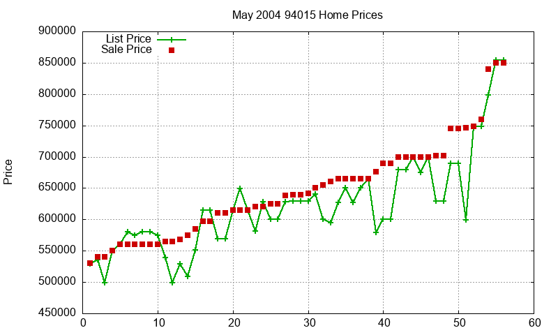 94015 Homes Just Sold 2004-05 94015 Homes Just Sold 2004-05