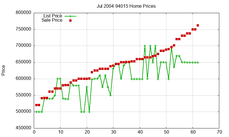94015 Homes Just Sold 2004-07