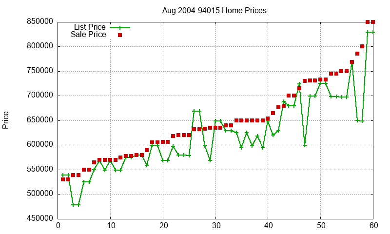 94015 Homes Just Sold 2004-08