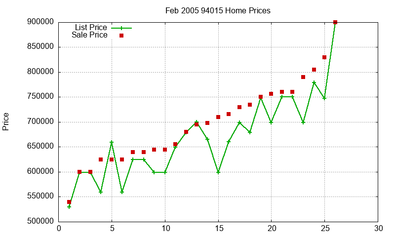 94015 Homes Just Sold 2005-02