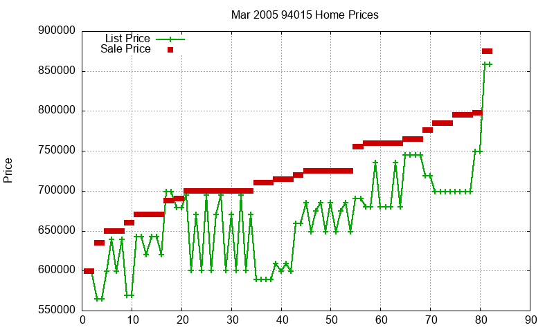 94015 Homes Just Sold 2005-03 94015 Homes Just Sold 2005-03
