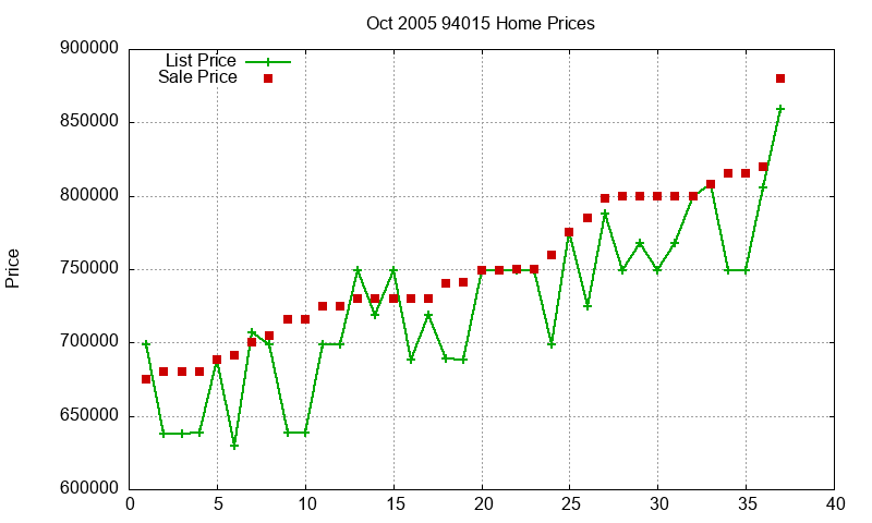 94015 Homes Just Sold 2005-10 94015 Homes Just Sold 2005-10