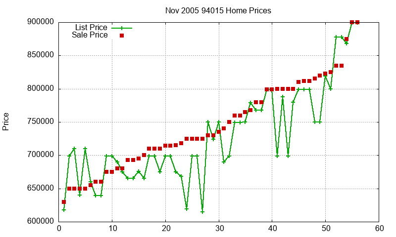 94015 Homes Just Sold 2005-11