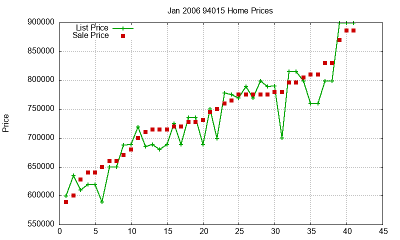 94015 Homes Just Sold 2006-01