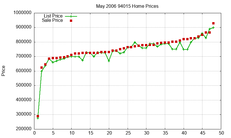 94015 Homes Just Sold 2006-05