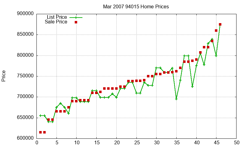 94015 Homes Just Sold 2007-03