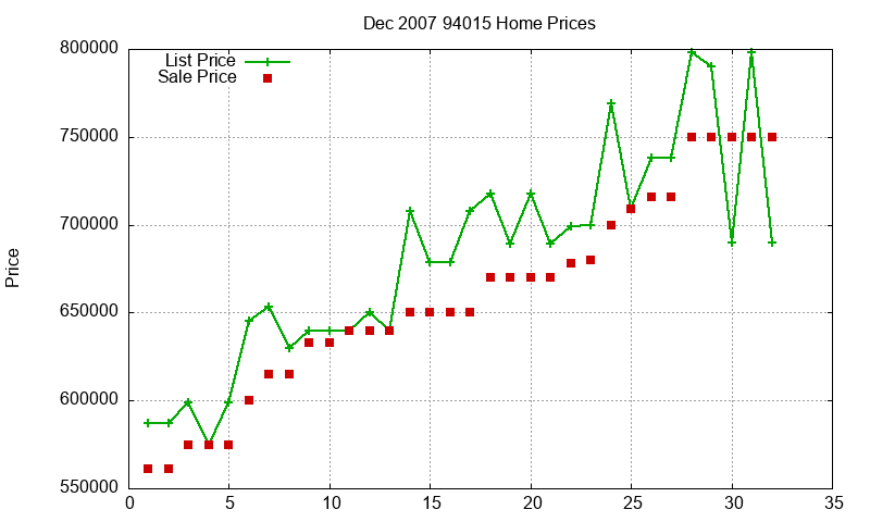 94015 Homes Just Sold 2007-12