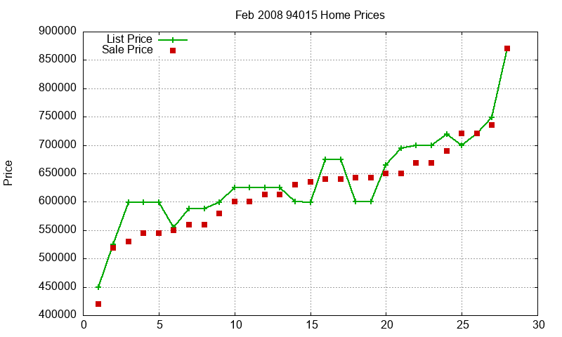 94015 Homes Just Sold 2008-02