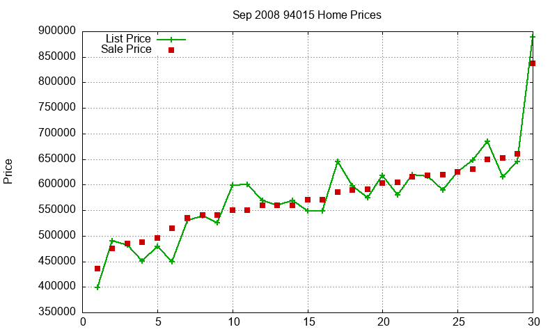 94015 Homes Just Sold 2008-09