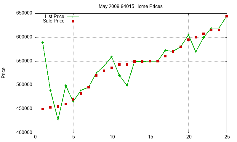 94015 Homes Just Sold 2009-05