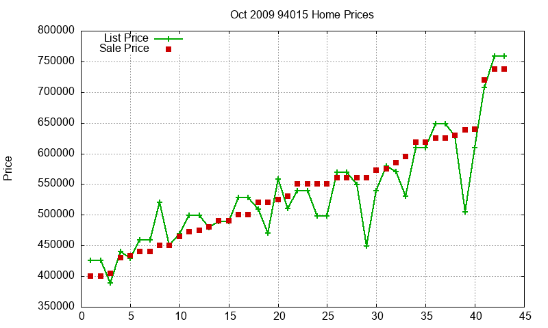 94015 Homes Just Sold 2009-10