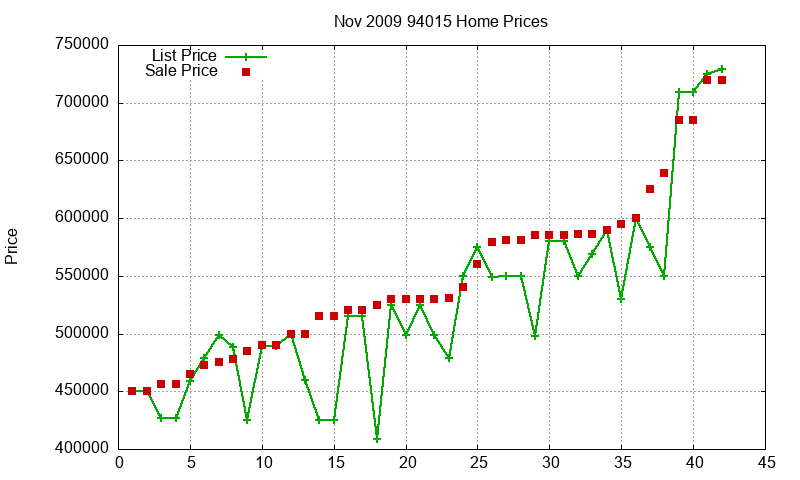 94015 Homes Just Sold 2009-11