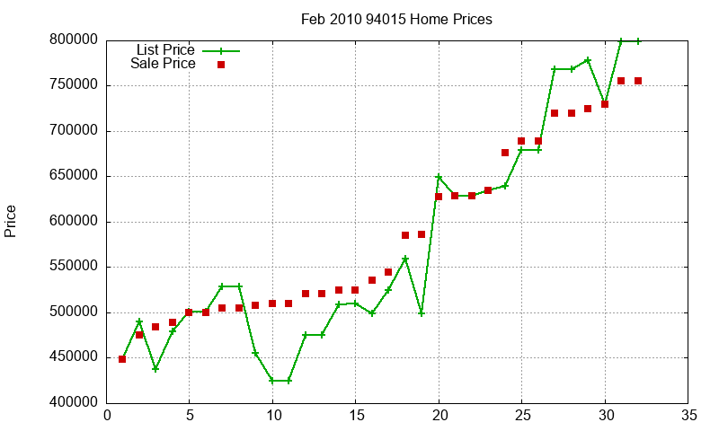 94015 Homes Just Sold 2010-02
