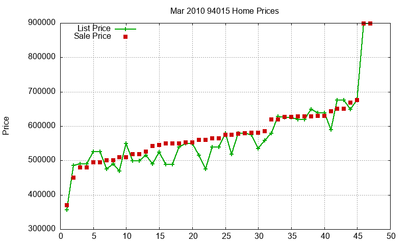 94015 Homes Just Sold 2010-03