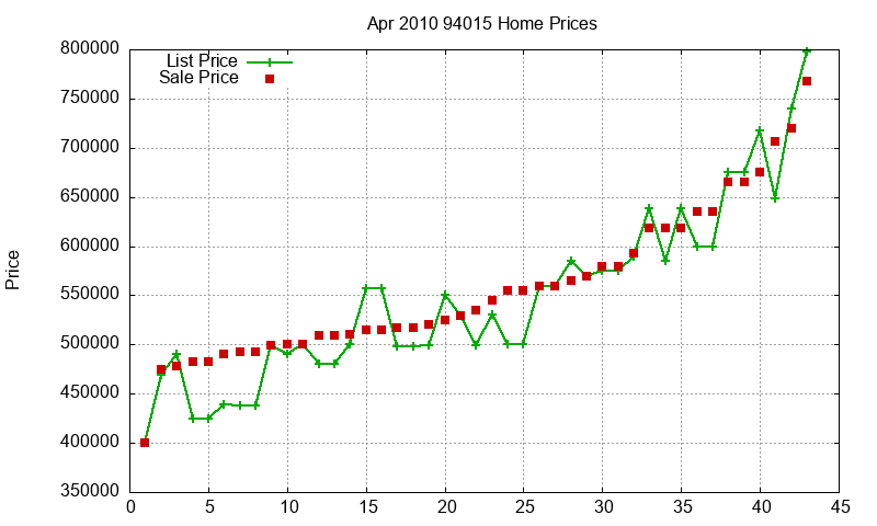 94015 Homes Just Sold 2010-04