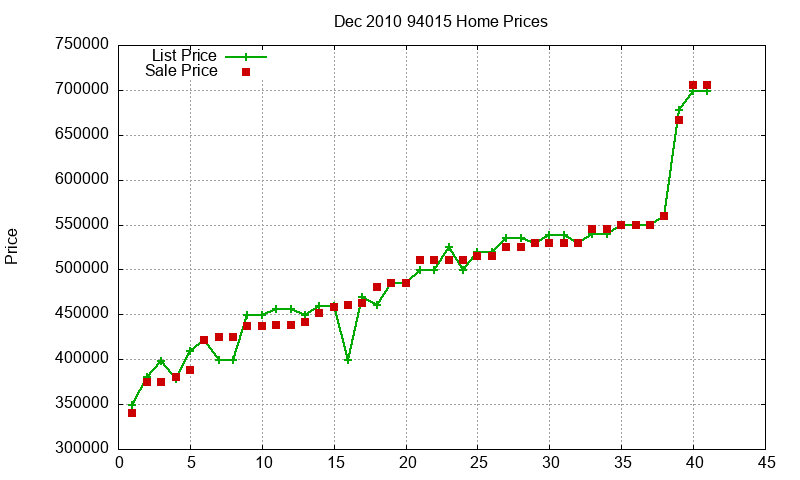 94015 Homes Just Sold 2010-12