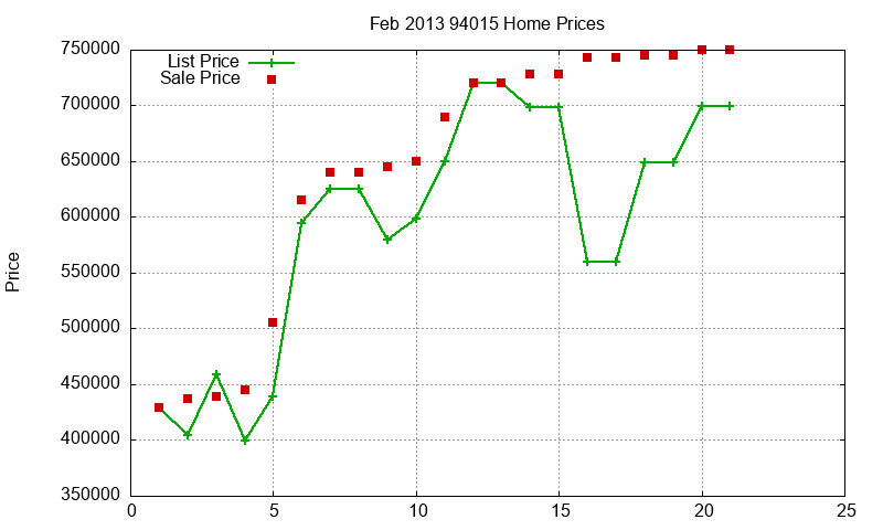 94015 Homes Just Sold 2013-02