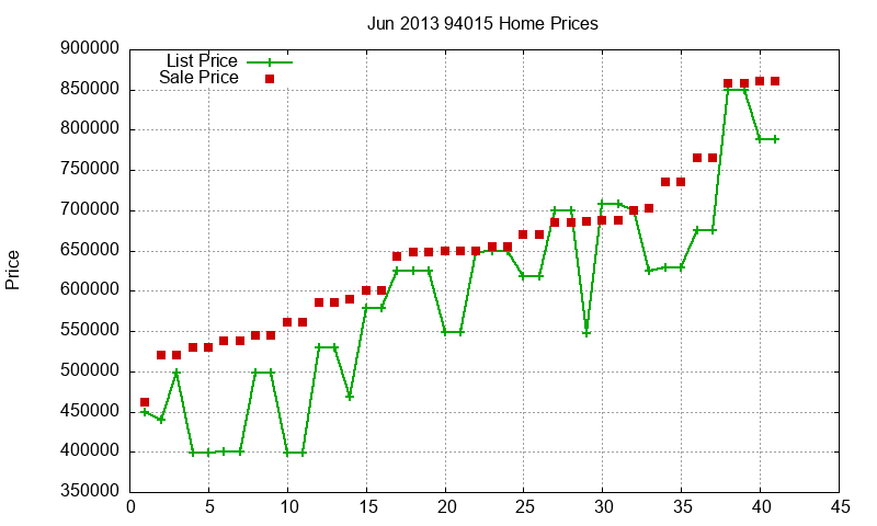 94015 Homes Just Sold 2013-06