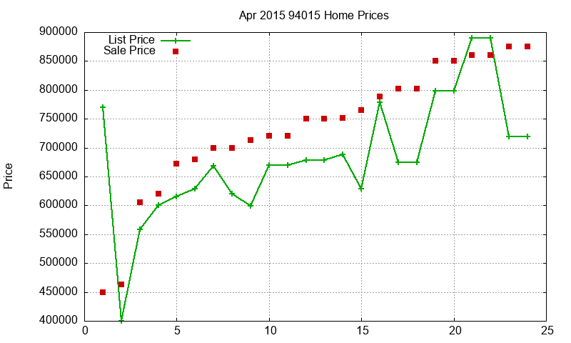 94015 Homes Just Sold 2015-04