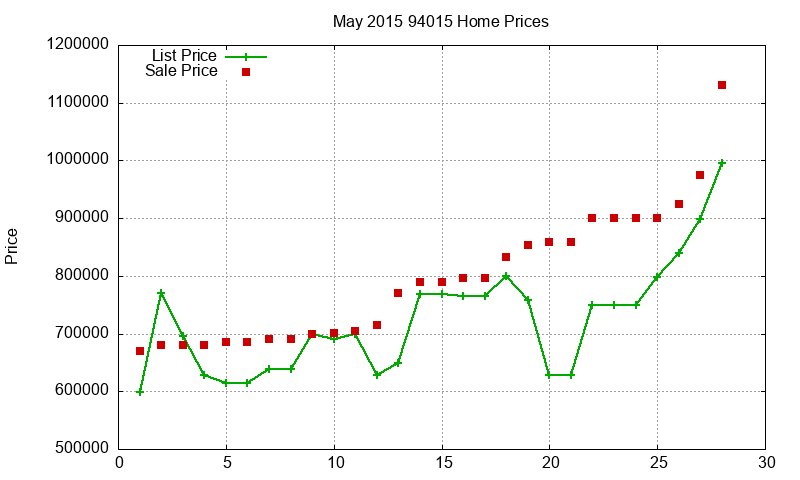 94015 Homes Just Sold 2015-05