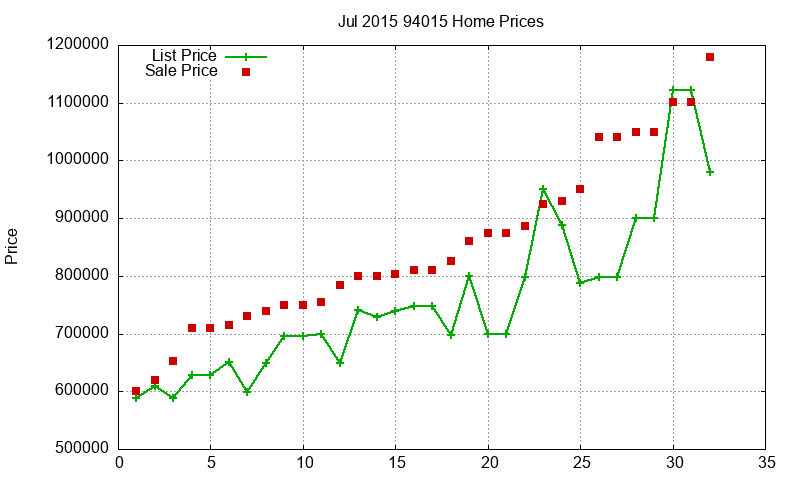 94015 Homes Just Sold 2015-07 94015 Homes Just Sold 2015-07