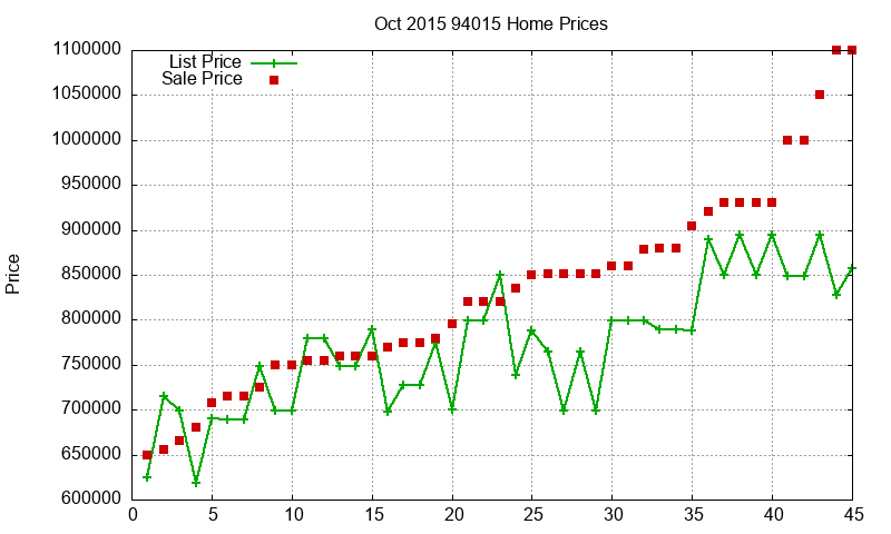 94015 Homes Just Sold 2015-10