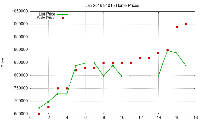 94015 Homes Just Sold 2016-01