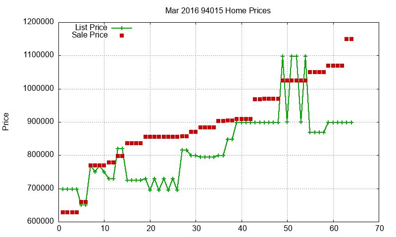 94015 Homes Just Sold 2016-03