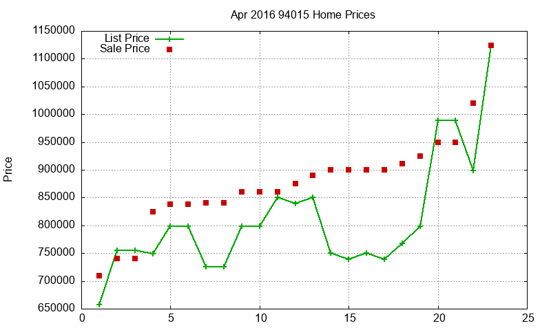 94015 Homes Just Sold 2016-04