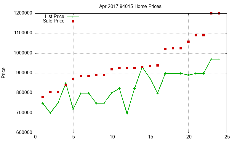 94015 Homes Just Sold 2017-04