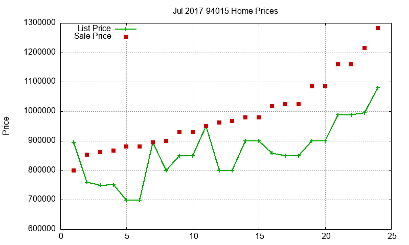 94015 Homes Just Sold 2017-07